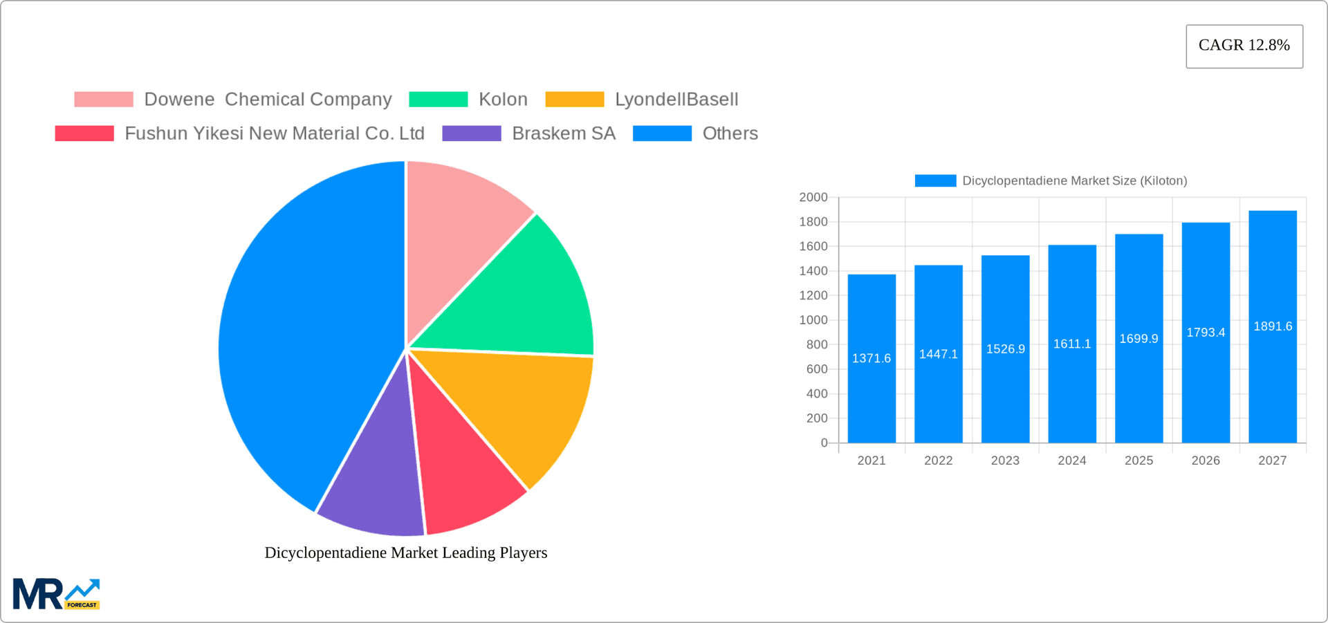 Dicyclopentadiene Market Research Report - Market Overview and Key Insights