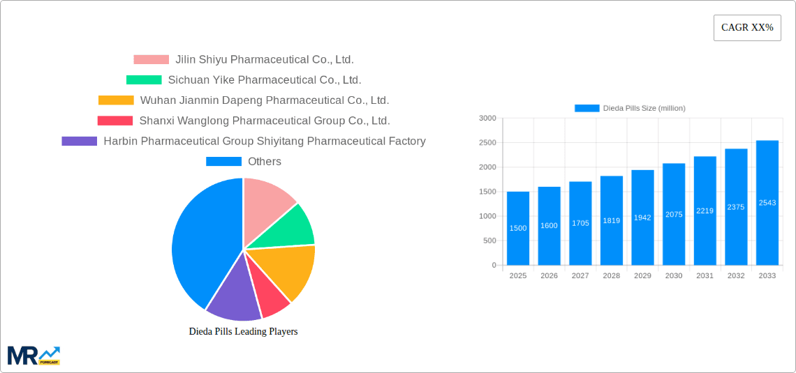 Dieda Pills Research Report - Market Overview and Key Insights