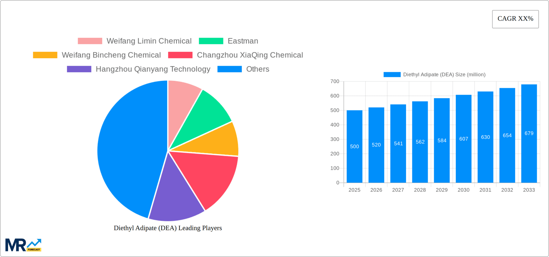 Diethyl Adipate (DEA) Research Report - Market Overview and Key Insights