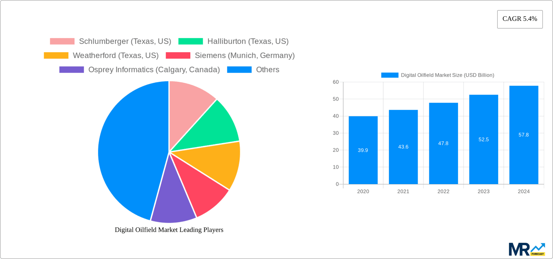 Digital Oilfield Market Research Report - Market Overview and Key Insights