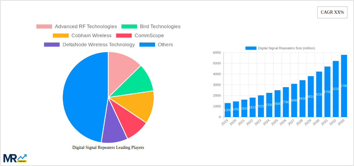 Digital Signal Repeaters Research Report - Market Overview and Key Insights
