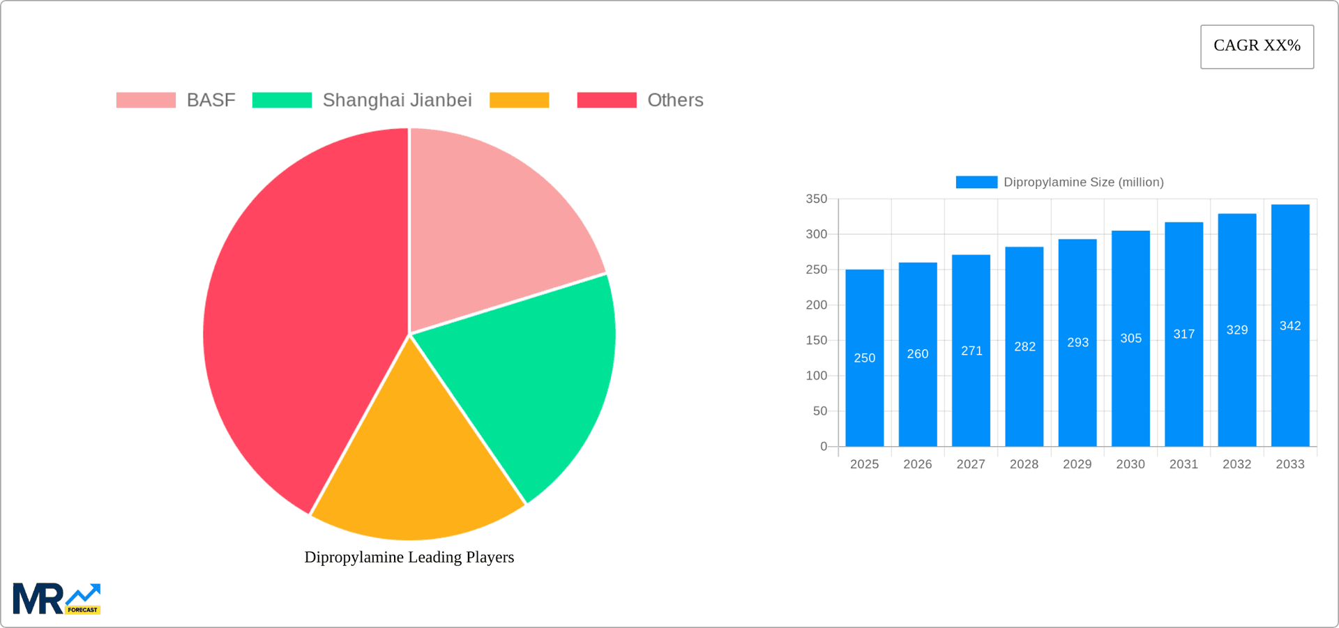 Dipropylamine Research Report - Market Overview and Key Insights
