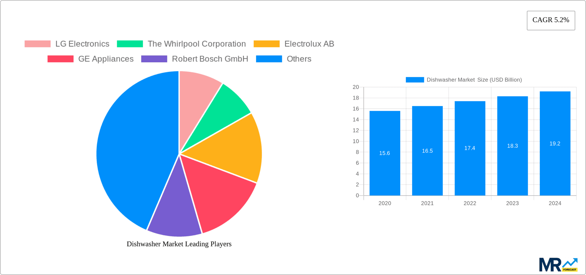 Dishwasher Market  Research Report - Market Overview and Key Insights