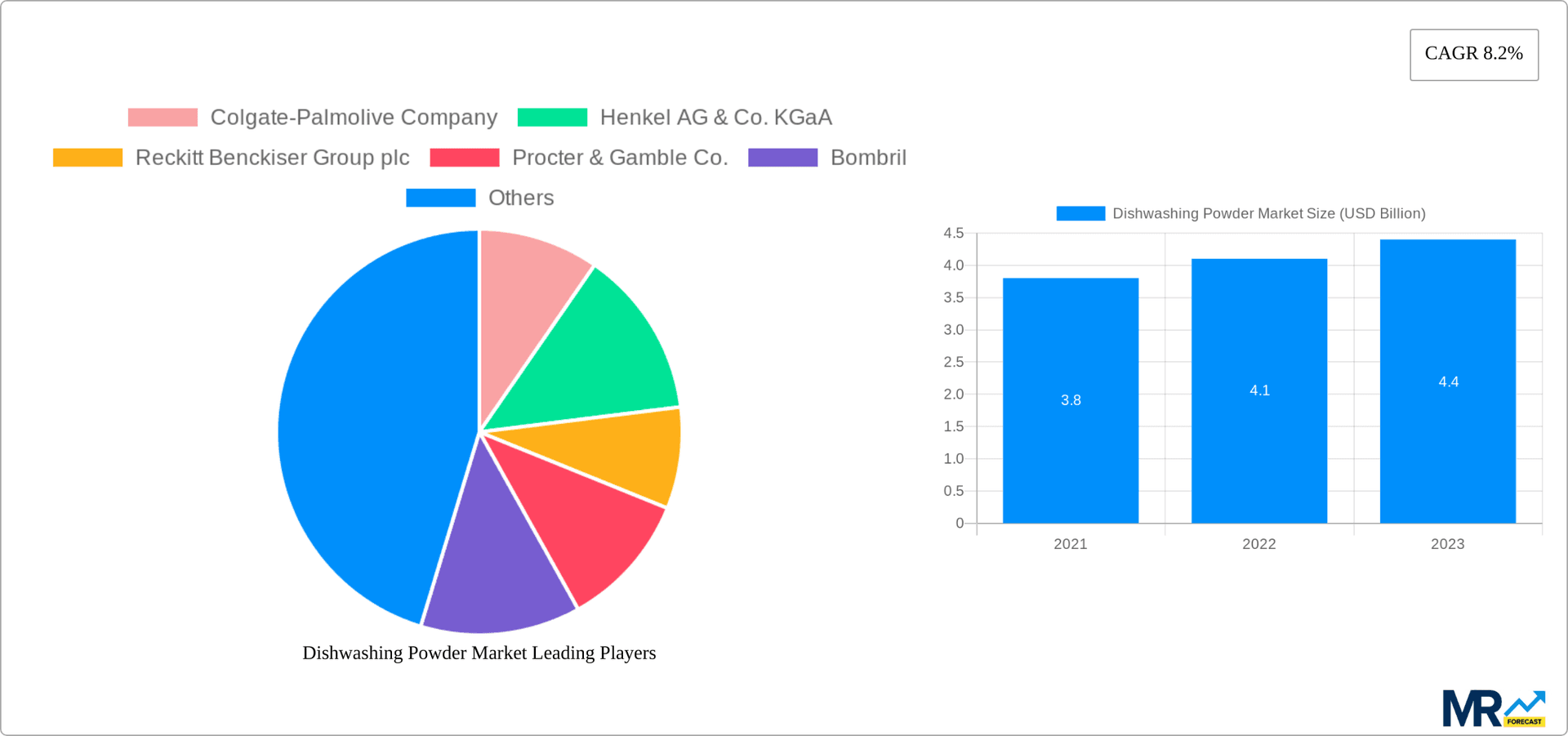 Dishwashing Powder Market Research Report - Market Overview and Key Insights