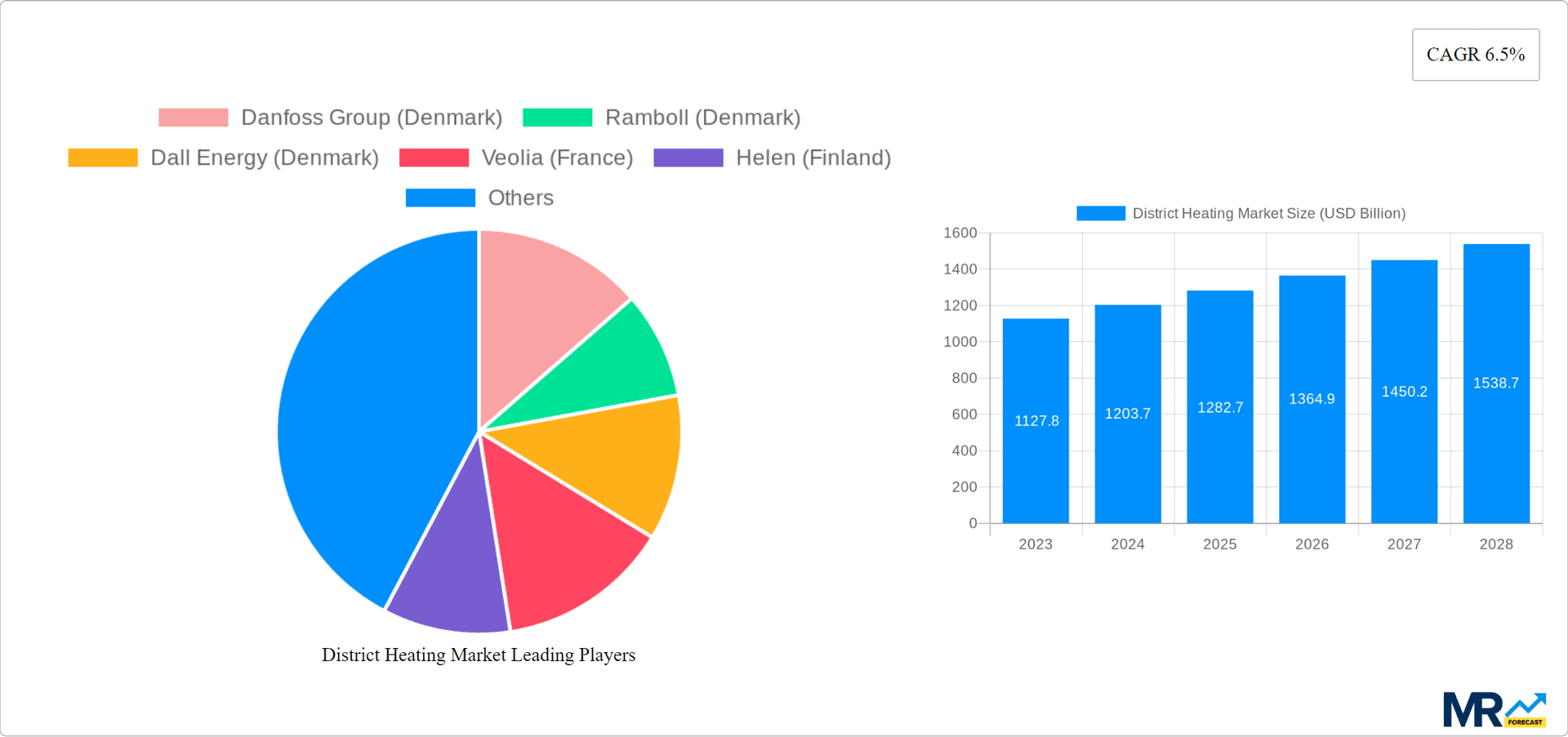 District Heating Market Research Report - Market Overview and Key Insights