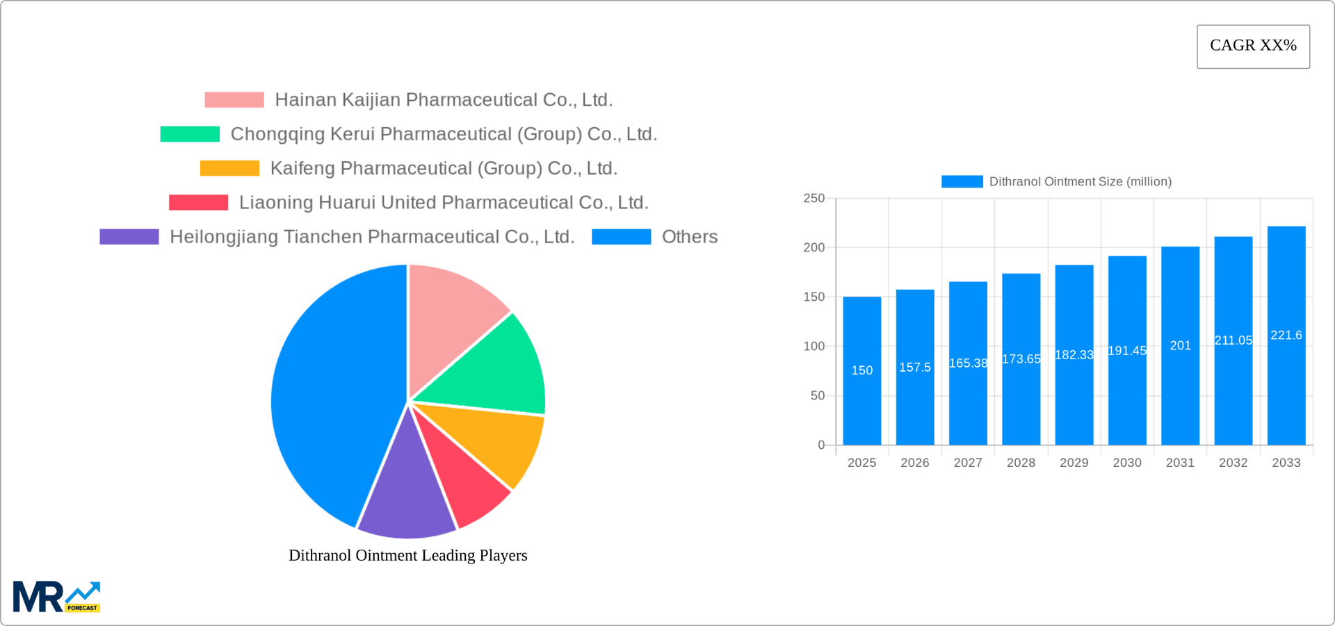 Dithranol Ointment Research Report - Market Overview and Key Insights