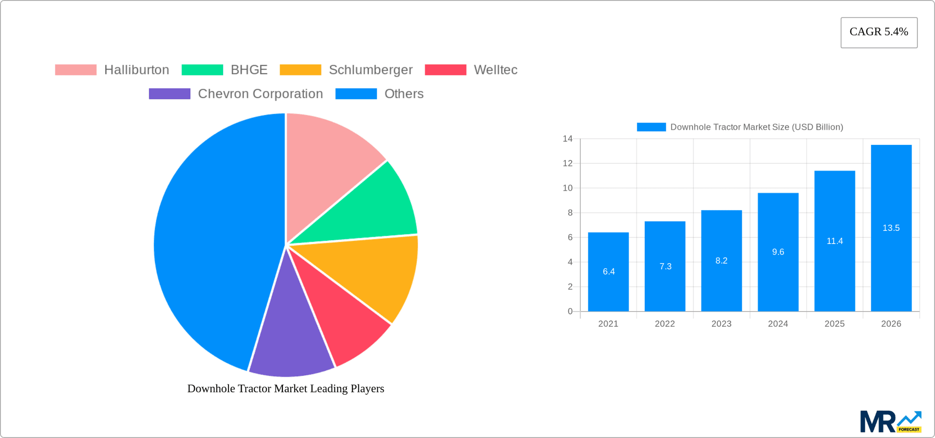 Downhole Tractor Market Research Report - Market Overview and Key Insights