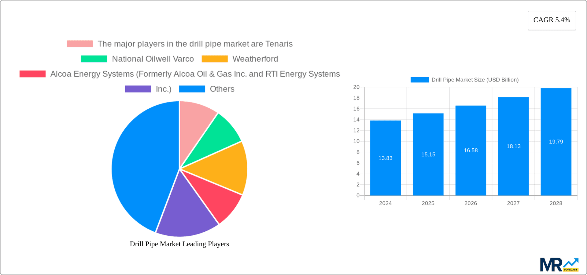 Drill Pipe Market Research Report - Market Overview and Key Insights
