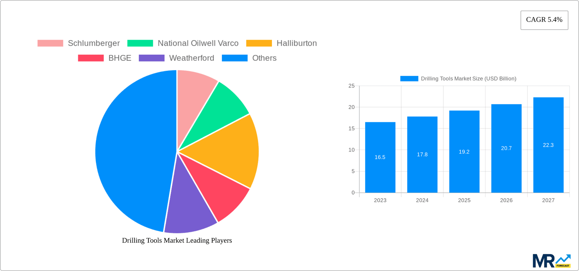 Drilling Tools Market Research Report - Market Overview and Key Insights