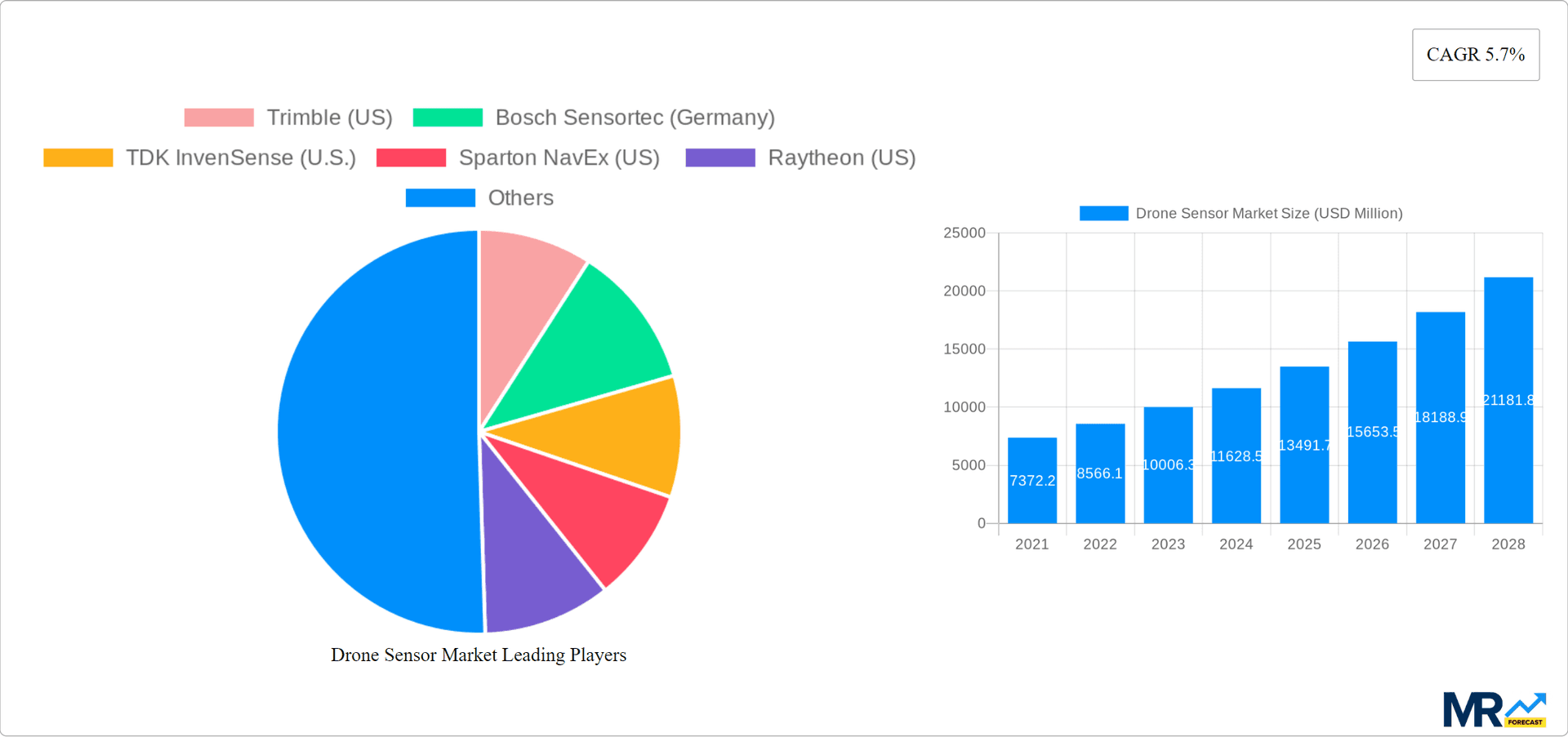 Drone Sensor Market Research Report - Market Overview and Key Insights