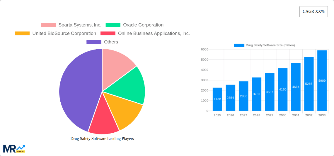 Drug Safety Software Research Report - Market Overview and Key Insights