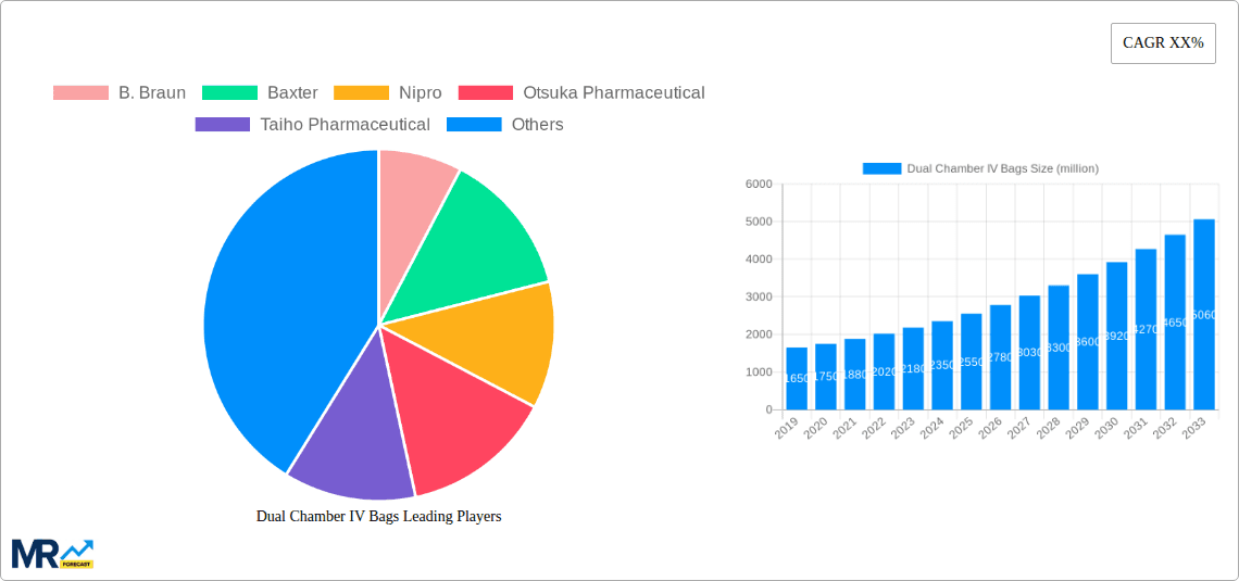 Dual Chamber IV Bags Research Report - Market Overview and Key Insights