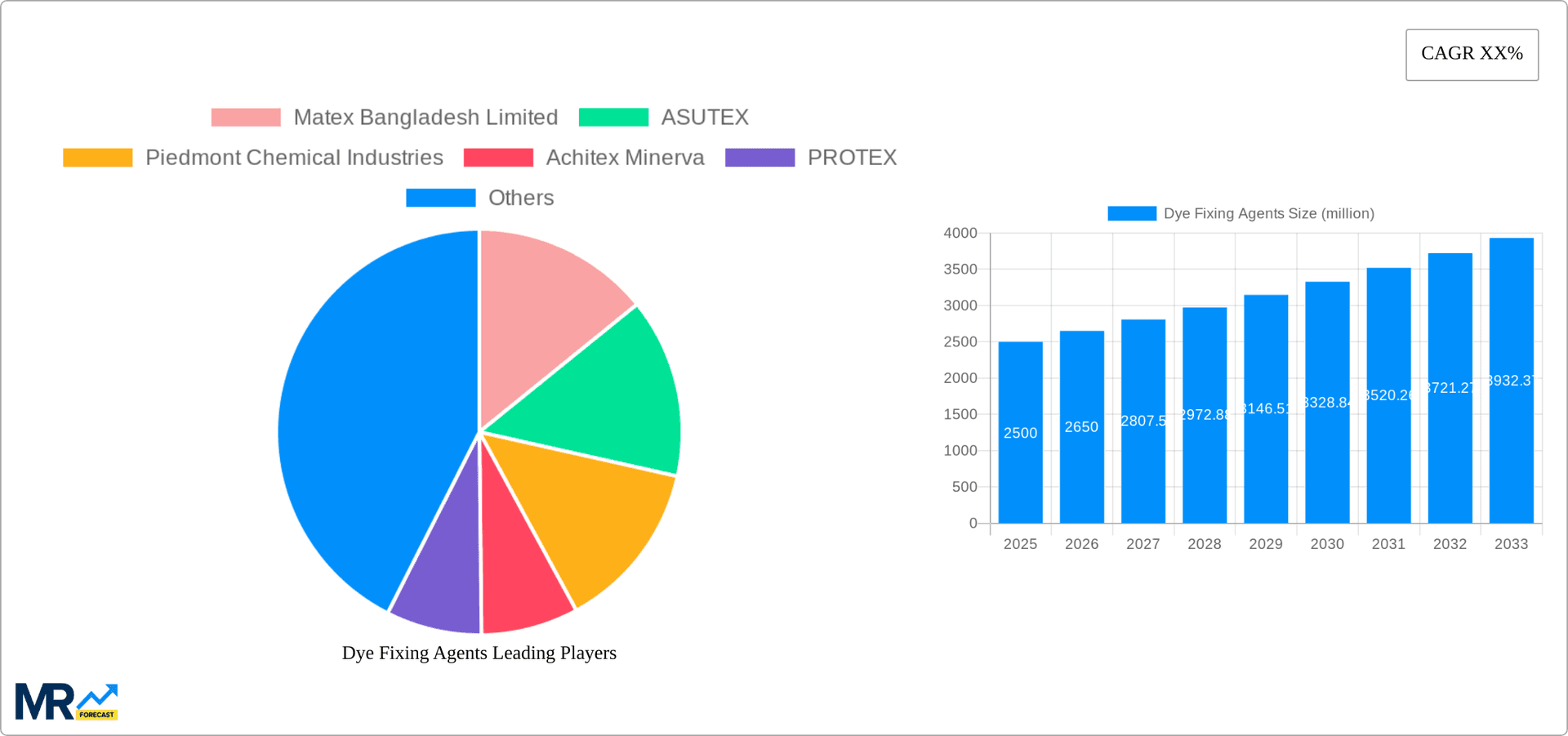 Dye Fixing Agents Research Report - Market Overview and Key Insights