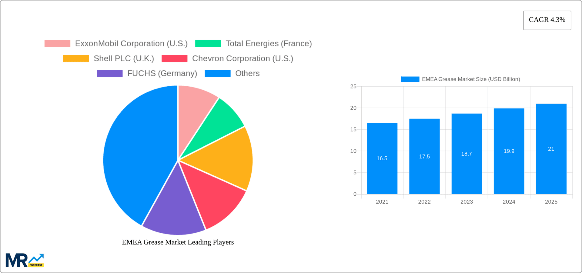 EMEA Grease Market Research Report - Market Overview and Key Insights