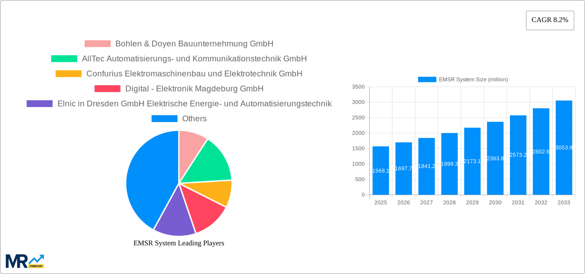 EMSR System Research Report - Market Overview and Key Insights