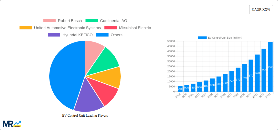 EV Control Unit Research Report - Market Overview and Key Insights