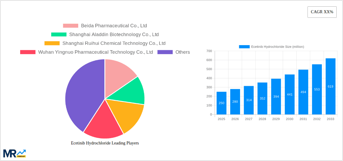Ecetinib Hydrochloride Research Report - Market Overview and Key Insights