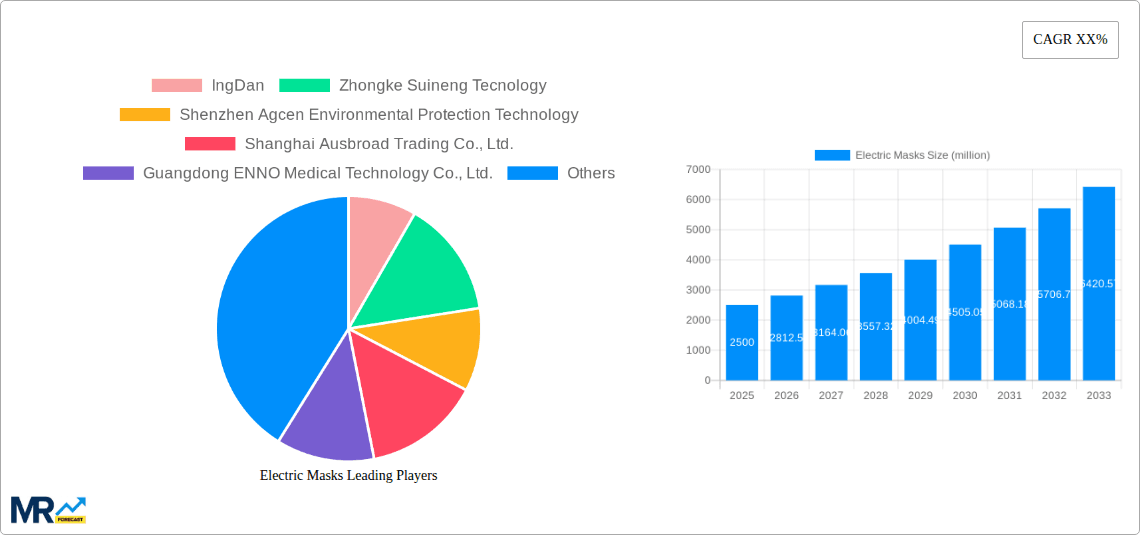 Electric Masks Research Report - Market Overview and Key Insights