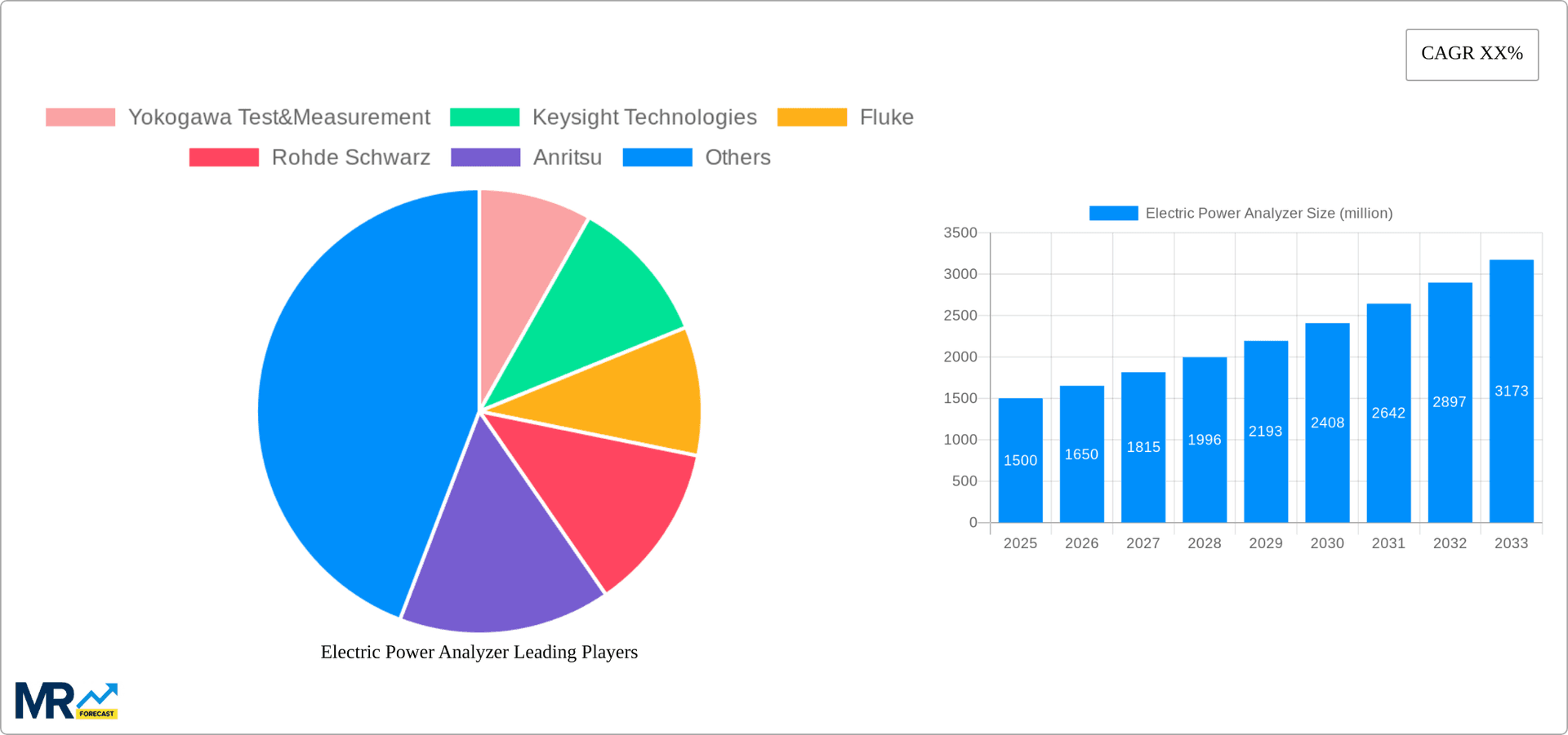 Electric Power Analyzer Research Report - Market Overview and Key Insights