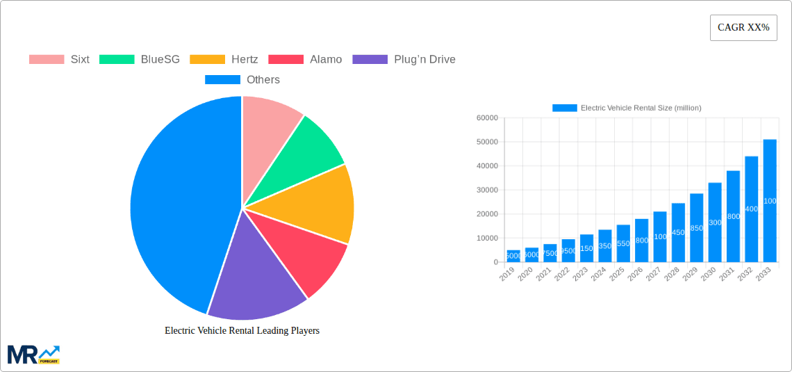 Electric Vehicle Rental Research Report - Market Overview and Key Insights