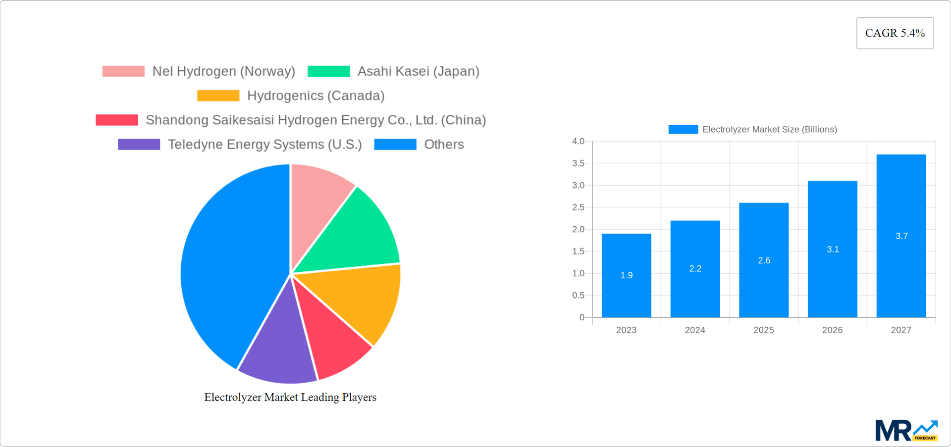 Electrolyzer Market Research Report - Market Overview and Key Insights