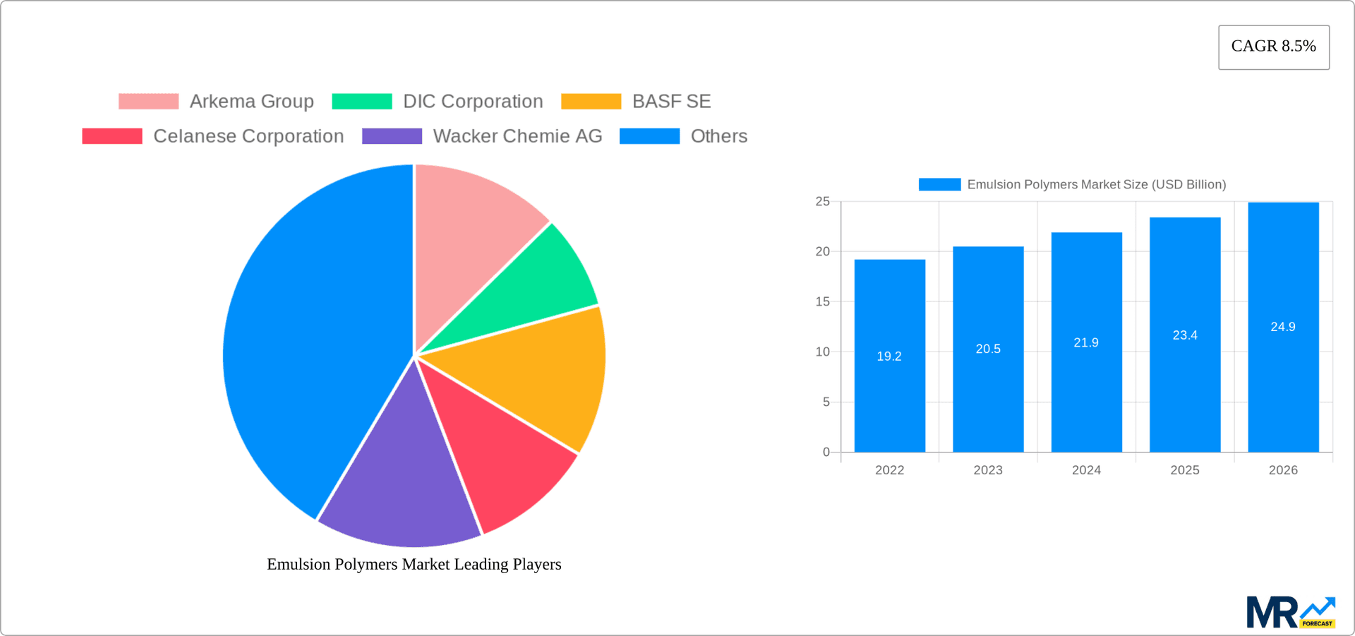 Emulsion Polymers Market Research Report - Market Overview and Key Insights