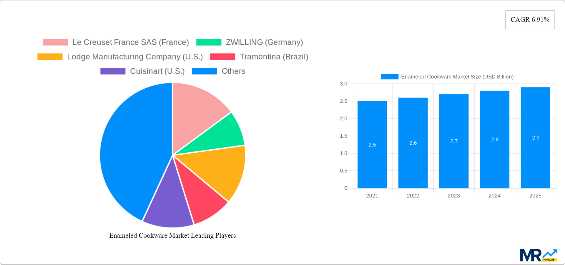 Enameled Cookware Market Research Report - Market Overview and Key Insights
