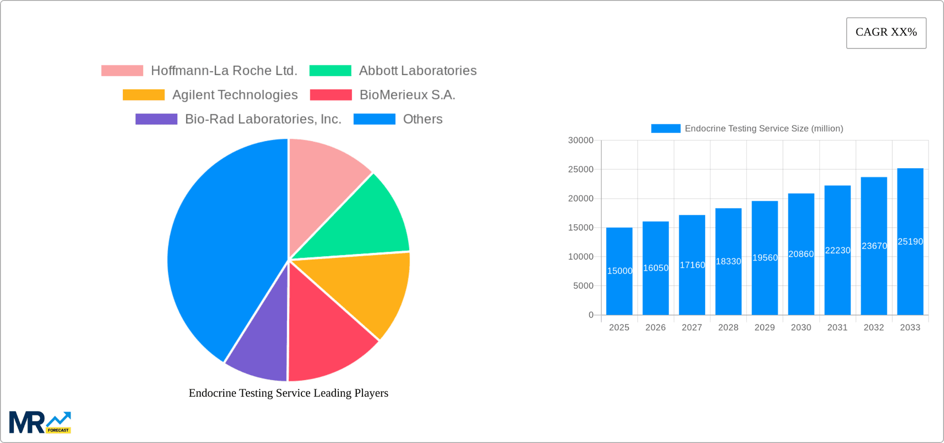 Endocrine Testing Service Research Report - Market Overview and Key Insights