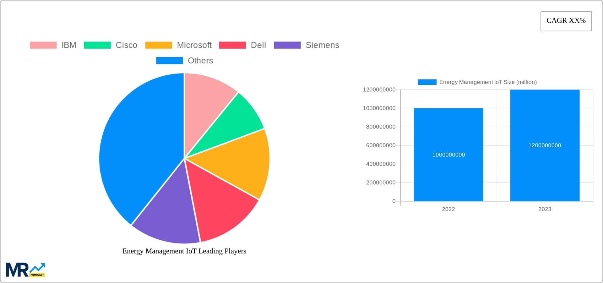Energy Management IoT Research Report - Market Overview and Key Insights