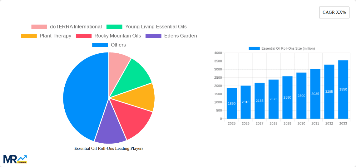 Essential Oil Roll-Ons Research Report - Market Overview and Key Insights