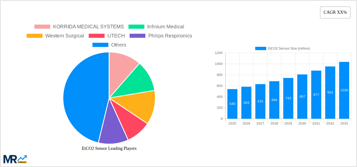 EtCO2 Sensor Research Report - Market Overview and Key Insights