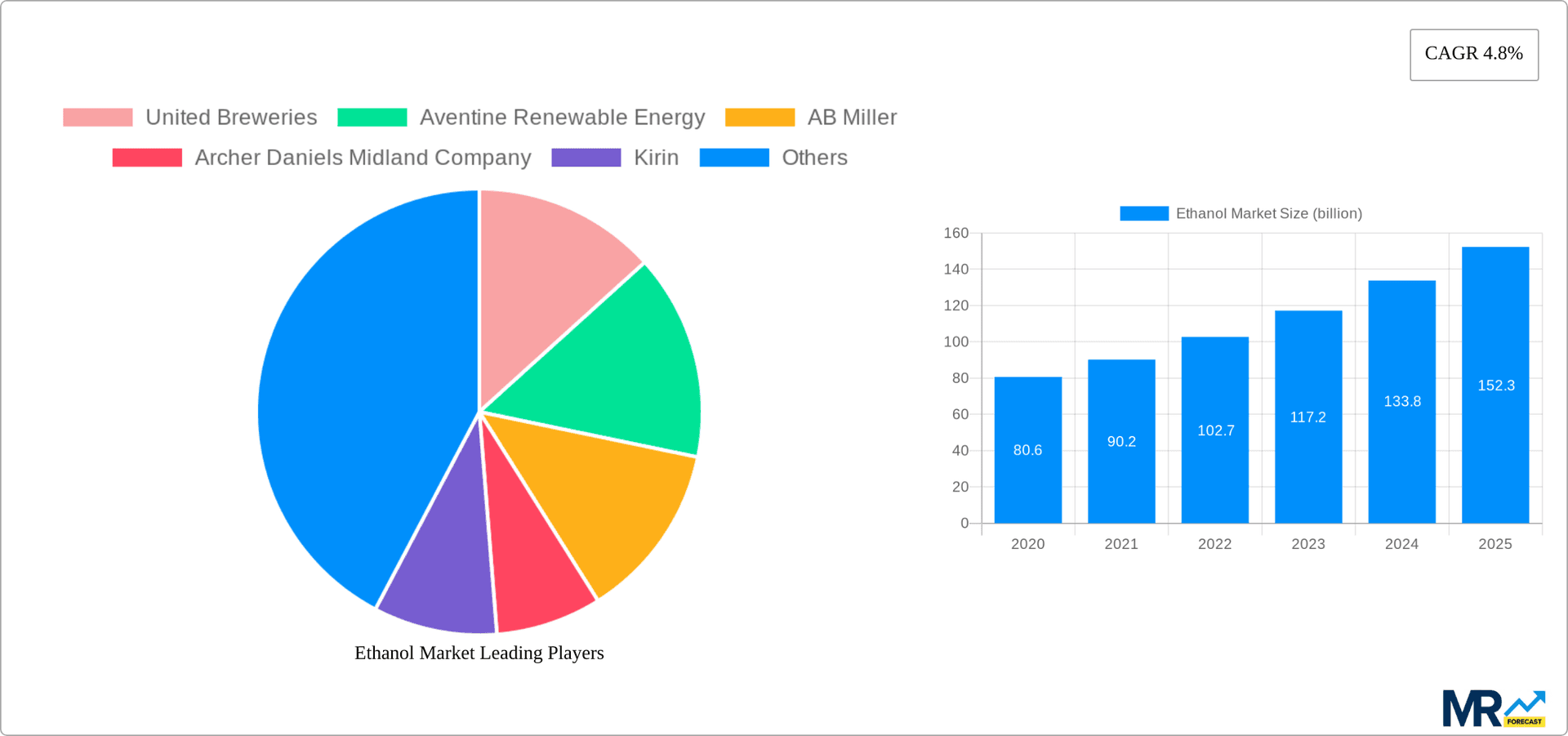 Ethanol Market Research Report - Market Overview and Key Insights