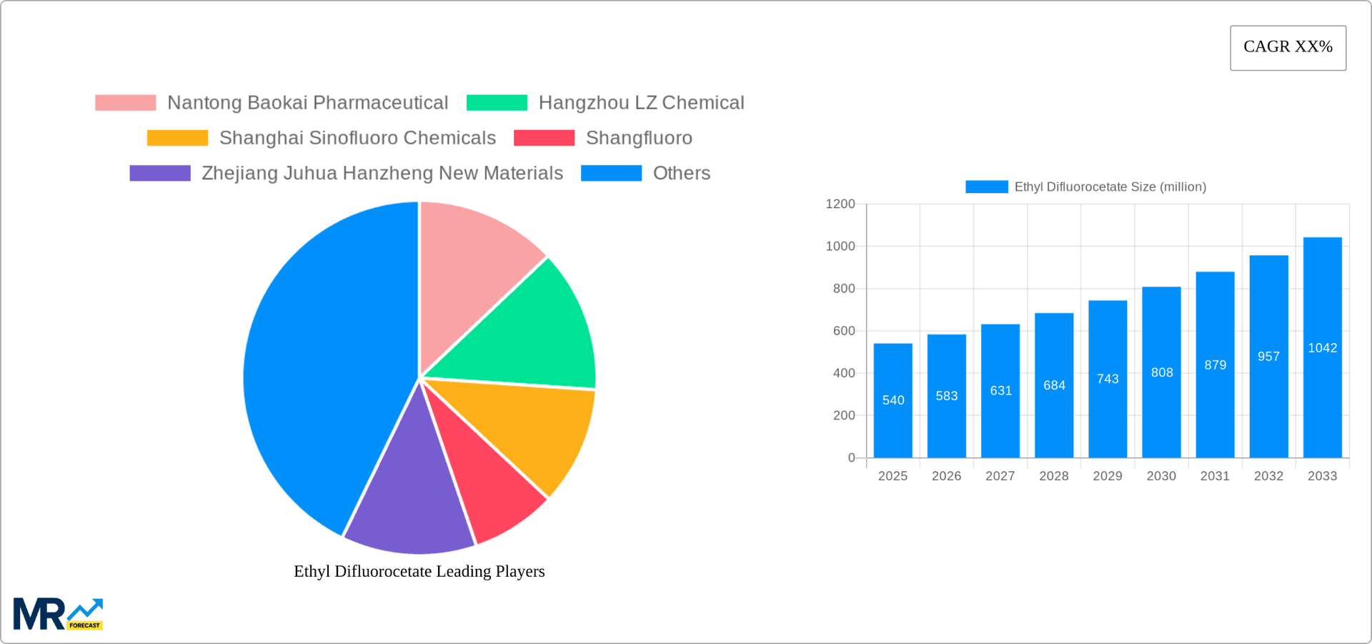 Ethyl Difluorocetate Research Report - Market Overview and Key Insights