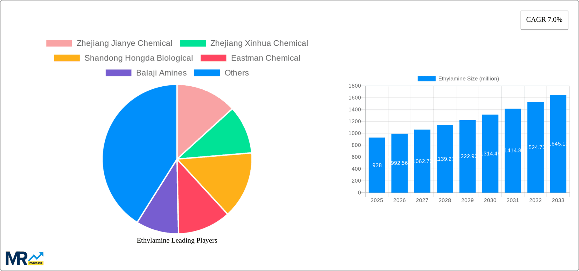 Ethylamine Research Report - Market Overview and Key Insights