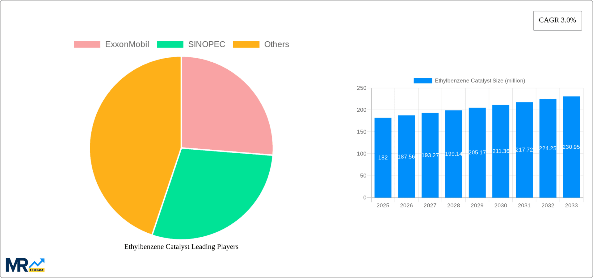 Ethylbenzene Catalyst Research Report - Market Overview and Key Insights