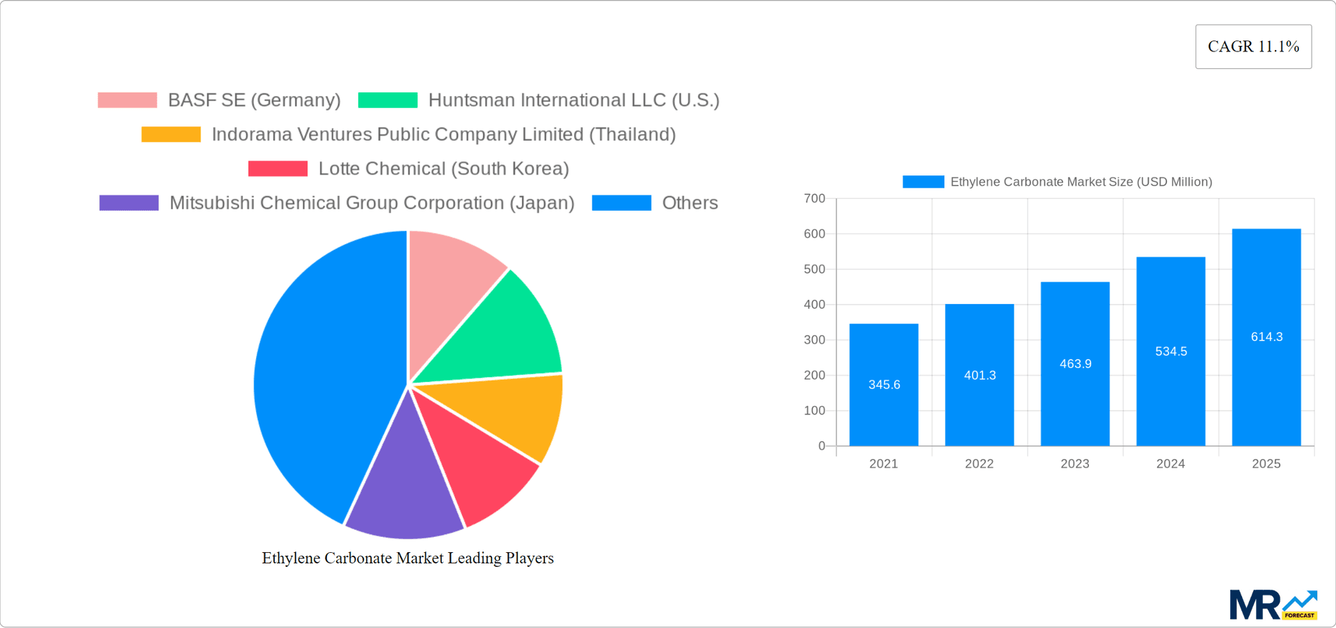 Ethylene Carbonate Market Research Report - Market Overview and Key Insights