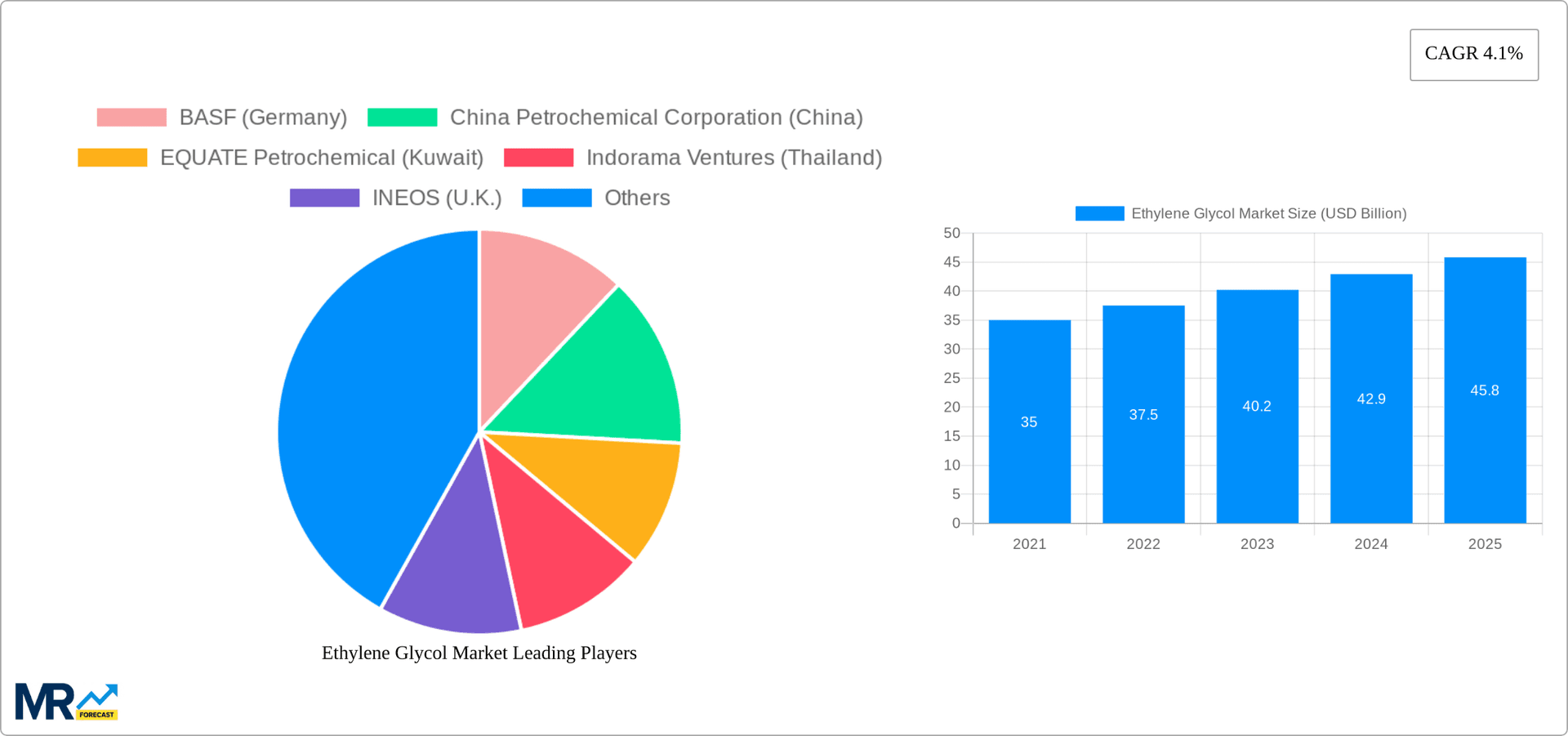 Ethylene Glycol Market Research Report - Market Overview and Key Insights