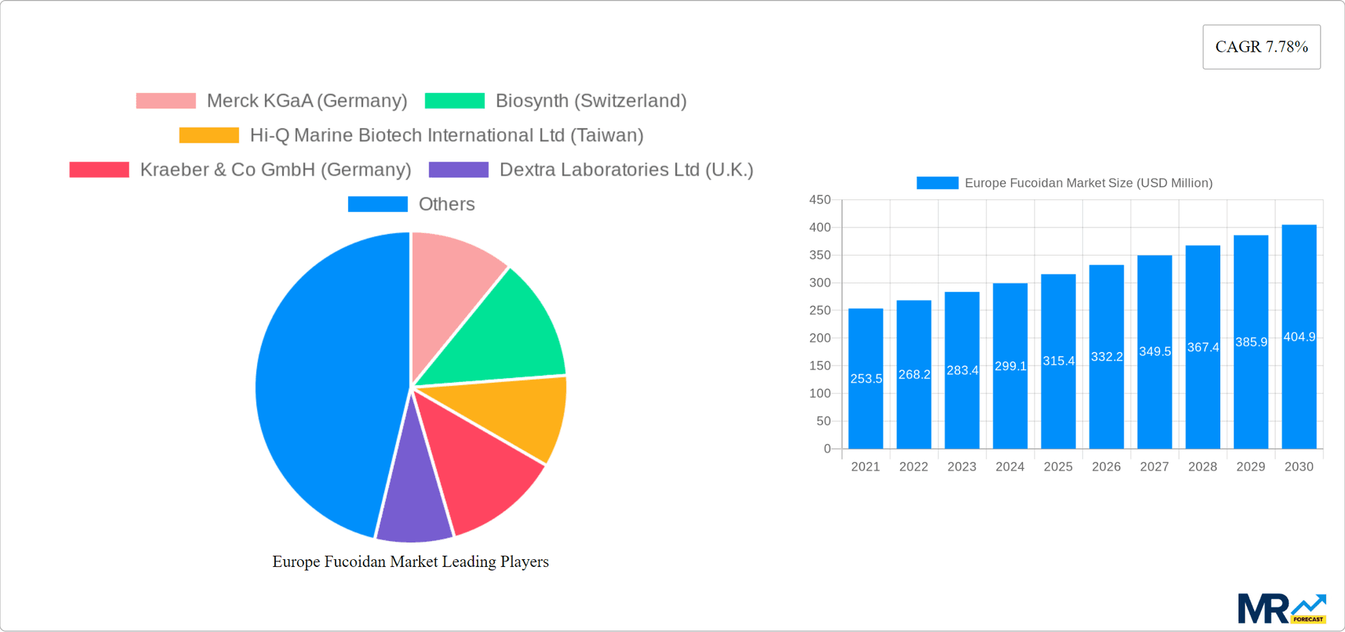Europe Fucoidan Market Research Report - Market Overview and Key Insights