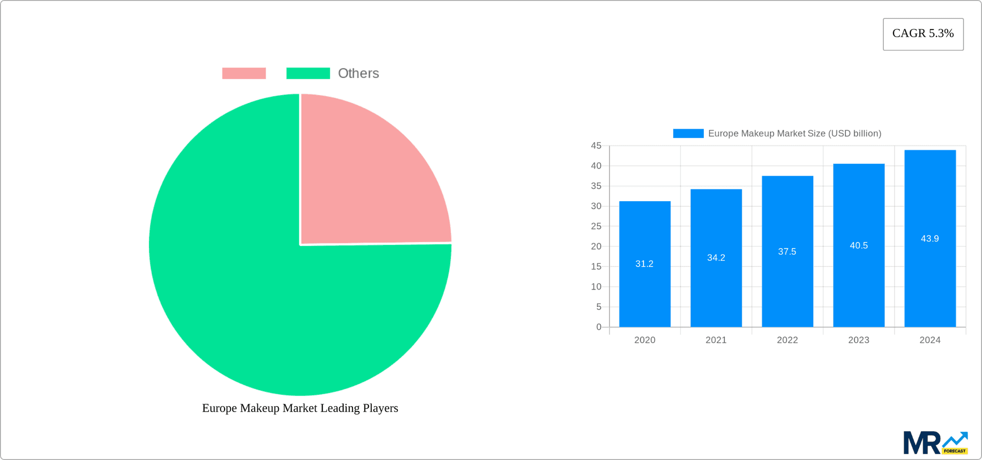 Europe Makeup Market Research Report - Market Overview and Key Insights
