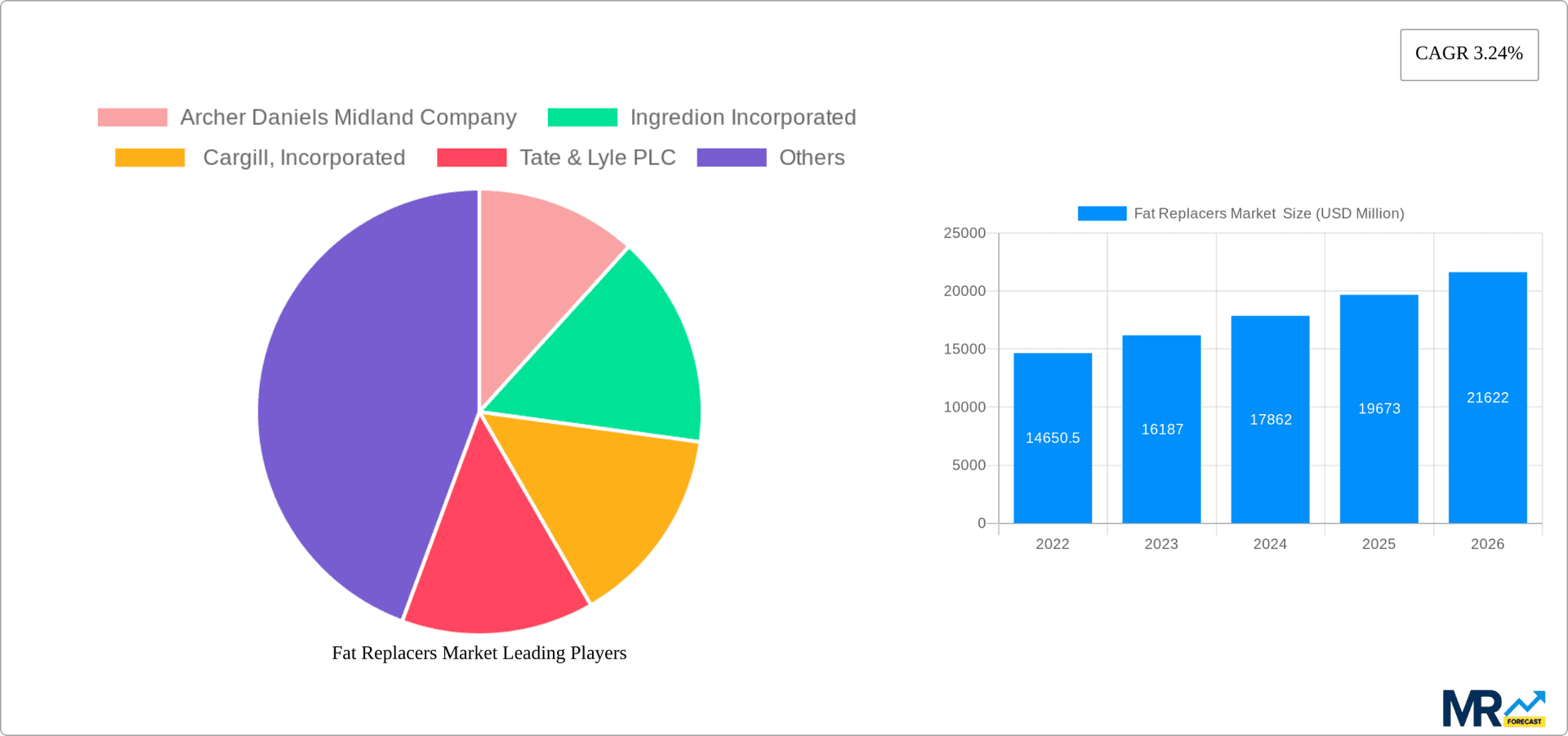 Fat Replacers Market  Research Report - Market Overview and Key Insights