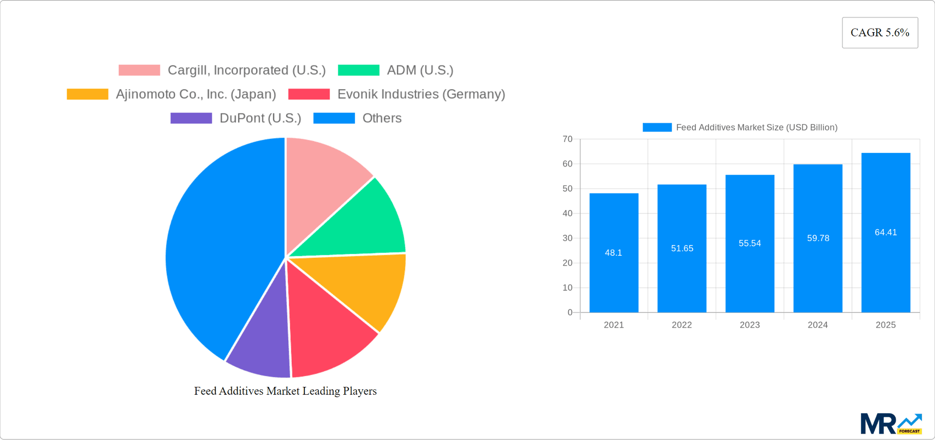 Feed Additives Market Research Report - Market Overview and Key Insights