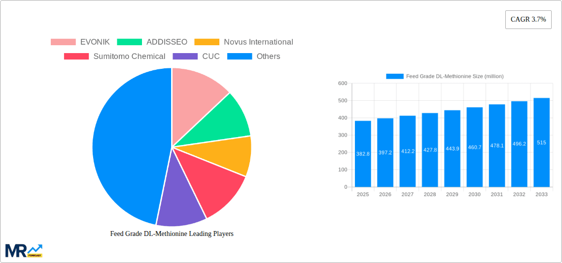 Feed Grade DL Methionine Research Report - Market Overview and Key Insights