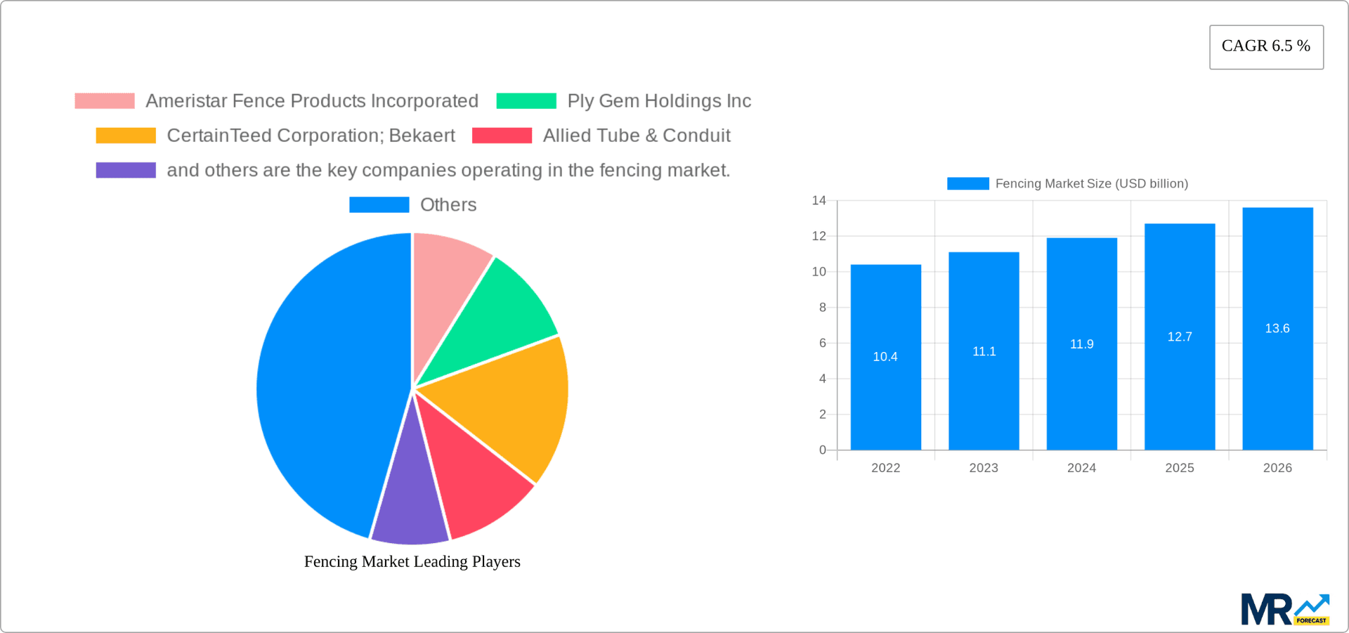 Fencing Market Research Report - Market Overview and Key Insights