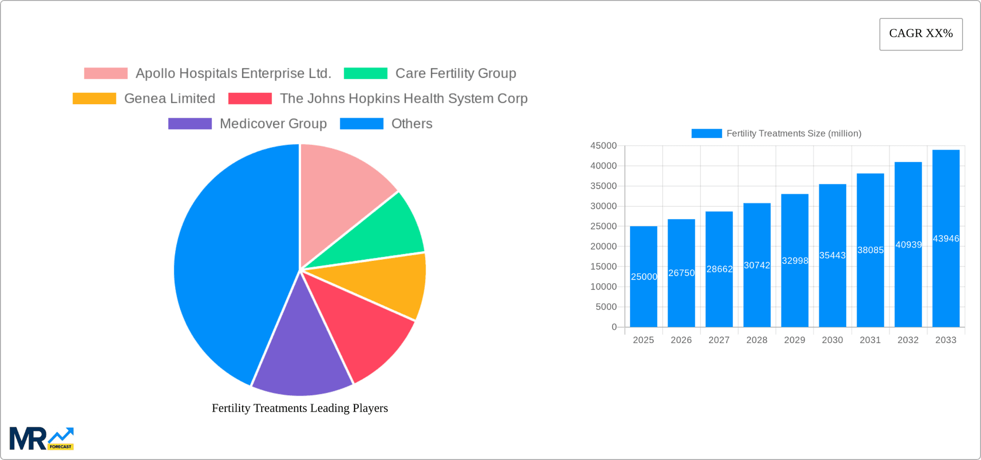 Fertility Treatments Research Report - Market Overview and Key Insights