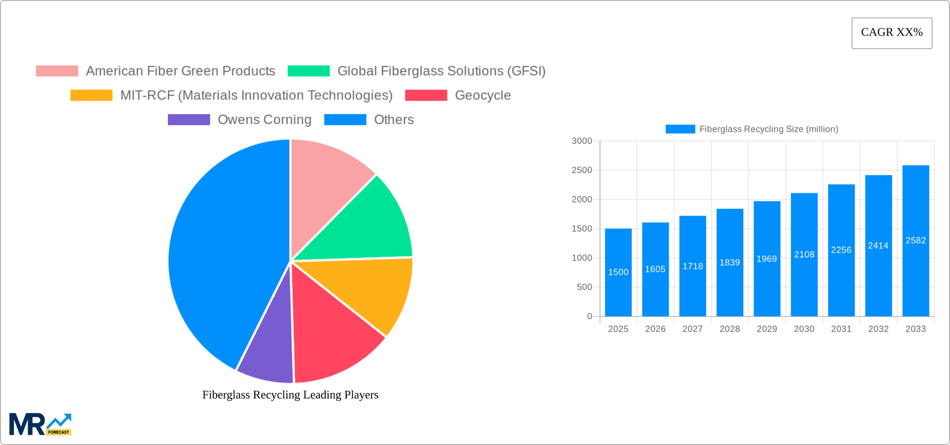 Fiberglass Recycling Research Report - Market Overview and Key Insights