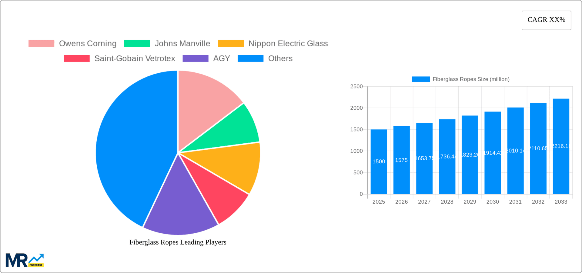Fiberglass Ropes Research Report - Market Overview and Key Insights