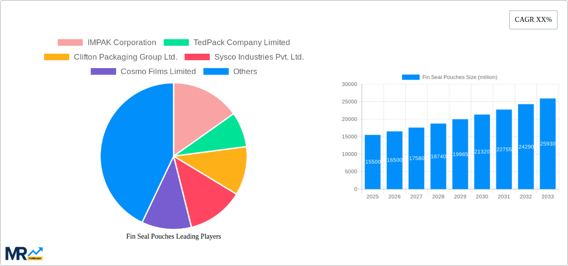 Fin Seal Pouches Research Report - Market Overview and Key Insights