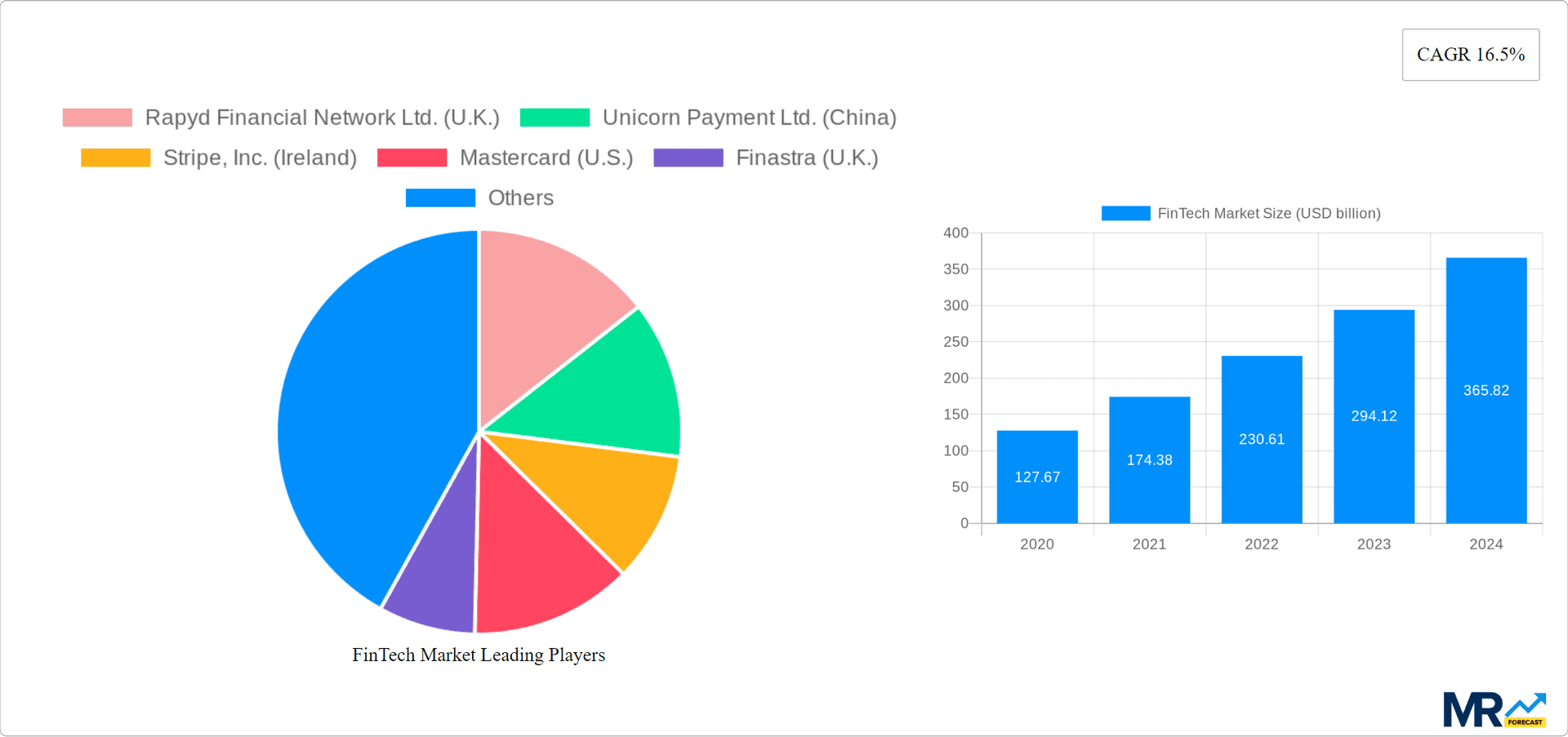 FinTech Market Research Report - Market Overview and Key Insights