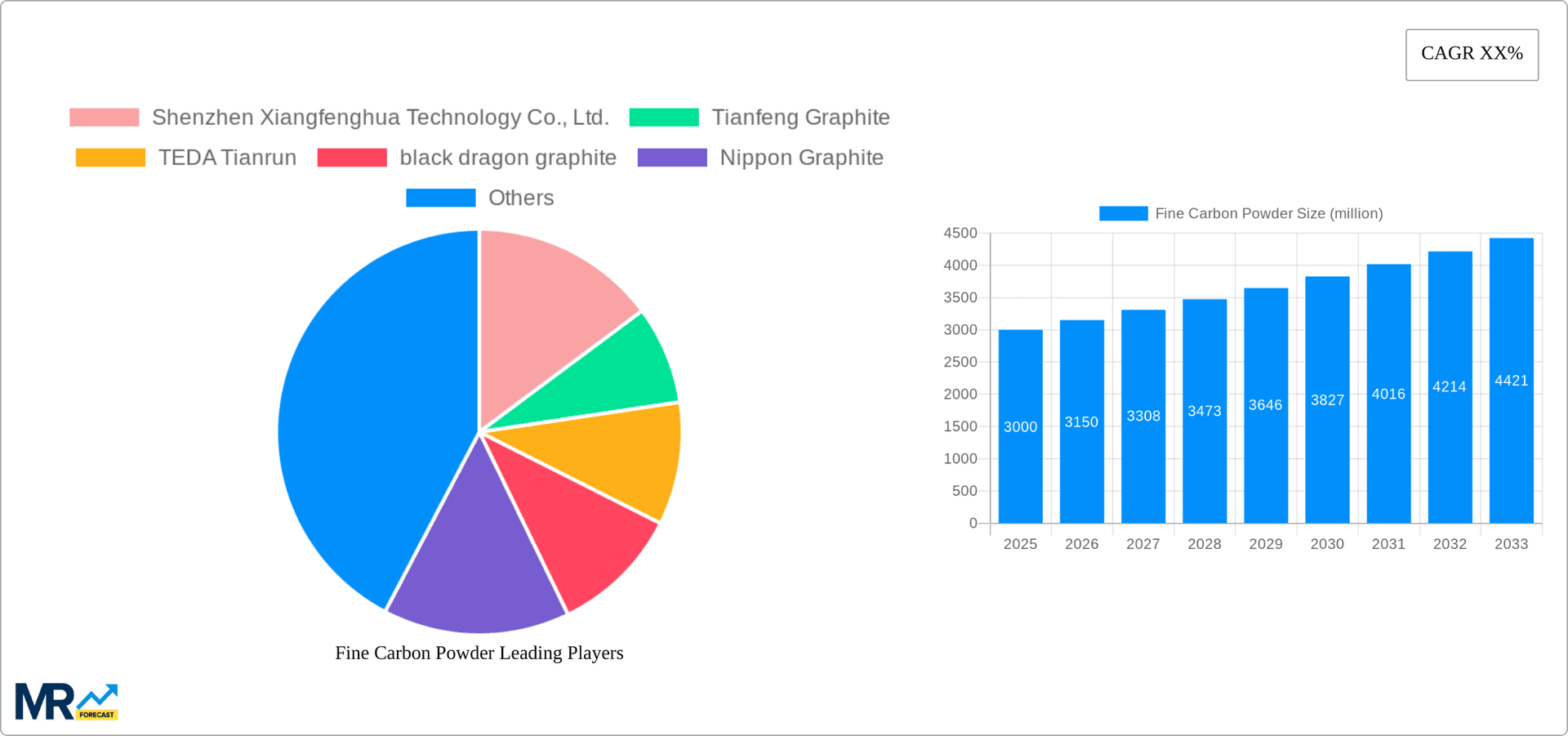 Fine Carbon Powder Research Report - Market Overview and Key Insights