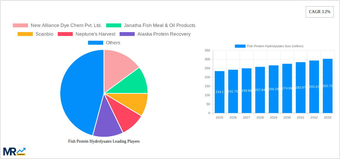 Fish Protein Hydrolysates Research Report - Market Overview and Key Insights